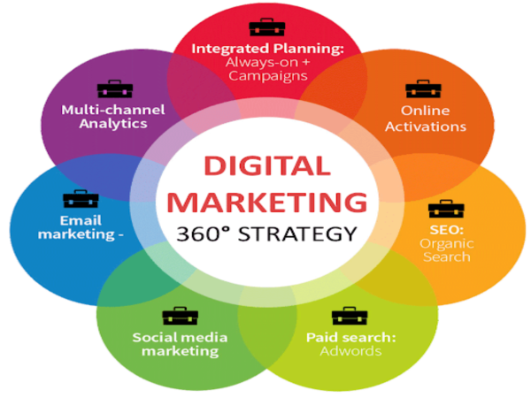 360° Digital Marketing Tailored To Your Growth